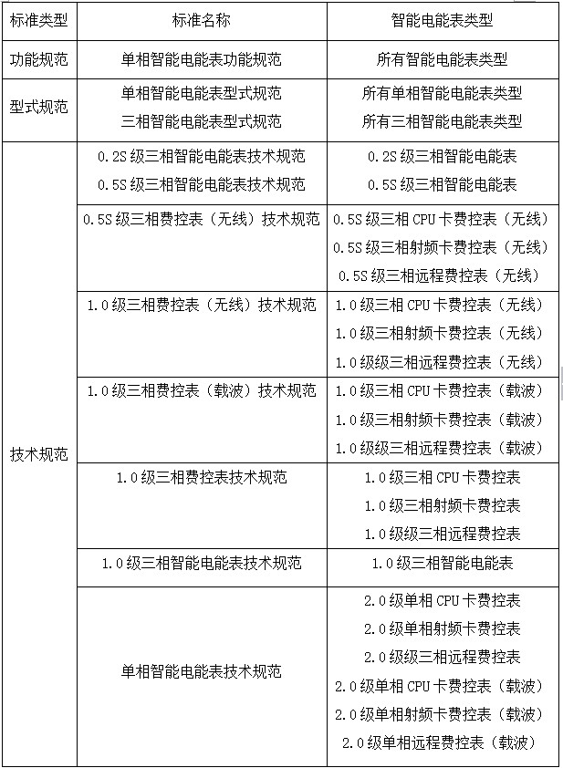 智能電表類型與國(guó)家電網(wǎng)智能電能表技術(shù)規(guī)范對(duì)照