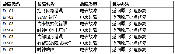 電表故障代碼分析及解決辦法1