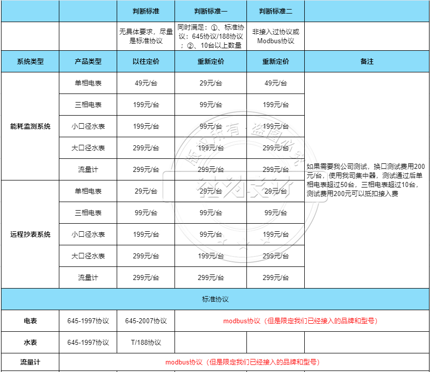 智能水電表遠程抄表系統(tǒng)